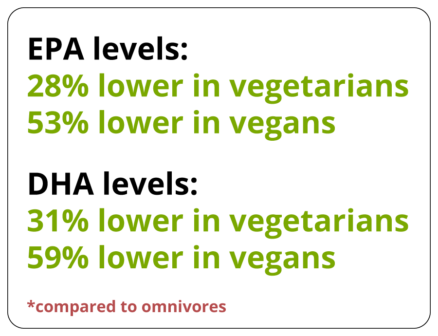 omega 3 EPA and DHA levels in vegans and vegetarians are significantly lower than in omnivores