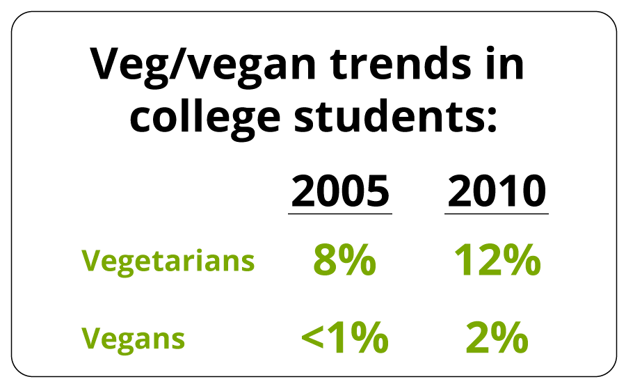vegan and vegetarianism is on the rise in college students