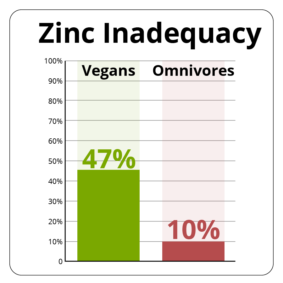 Zinc inadequacy is 37% in vegans and 10% in omnivores